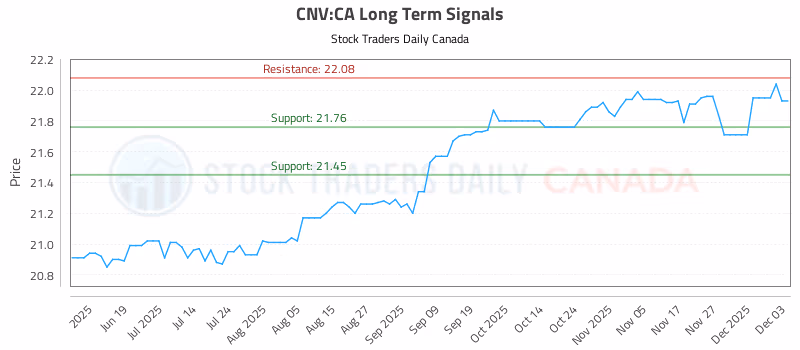 Stock Chart for CNV:CA