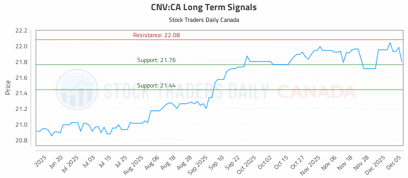 Stock Chart for CNV:CA