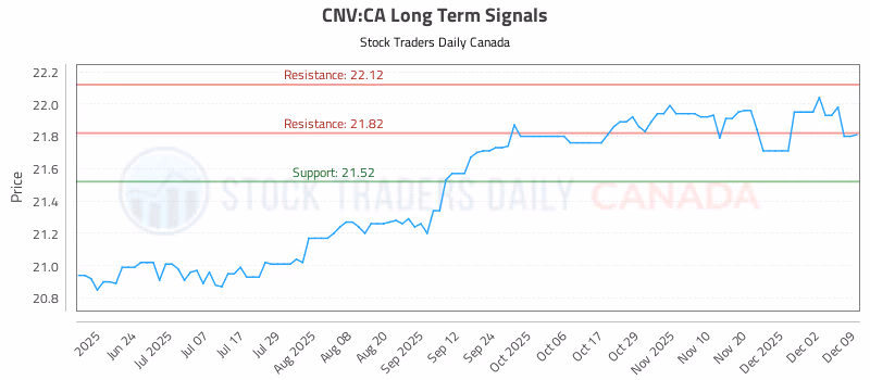 Stock Chart for CNV:CA