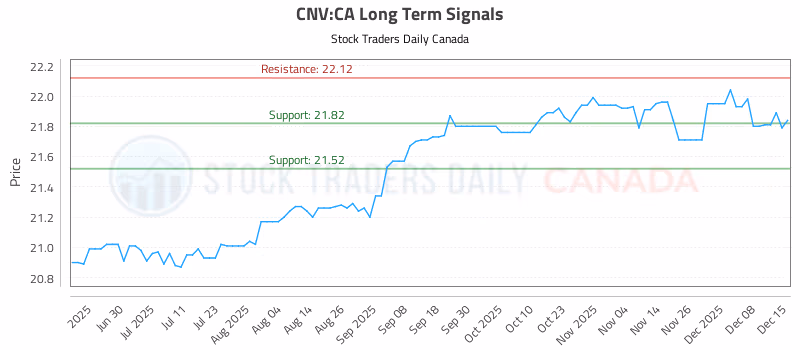 Stock Chart for CNV:CA