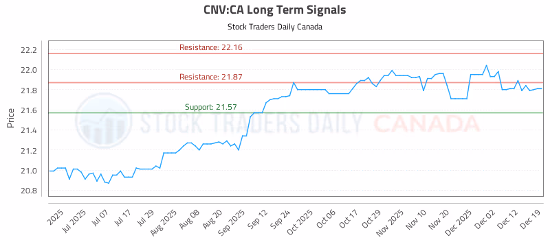 Stock Chart for CNV:CA