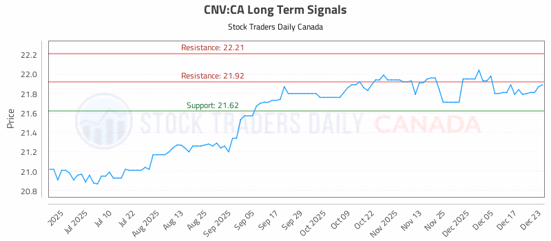 Stock Chart for CNV:CA