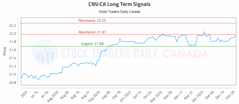 Stock Chart for CNV:CA