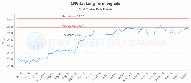 Stock Chart for CNV:CA