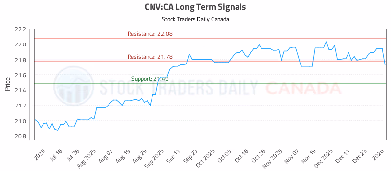 Stock Chart for CNV:CA