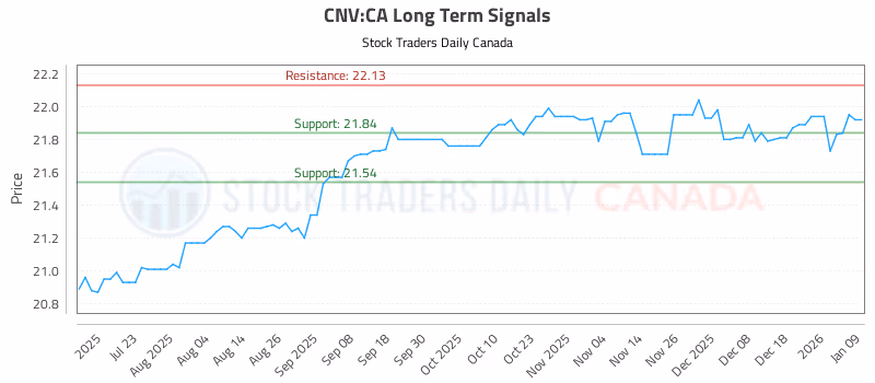 Stock Chart for CNV:CA