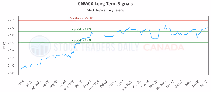 Stock Chart for CNV:CA