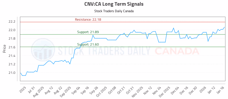 Stock Chart for CNV:CA