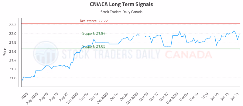 Stock Chart for CNV:CA