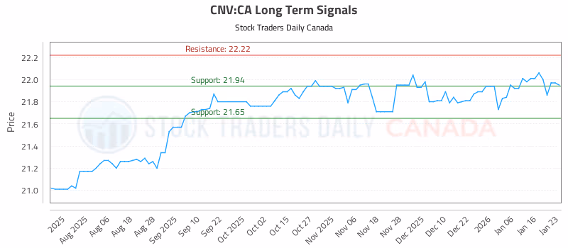 Stock Chart for CNV:CA