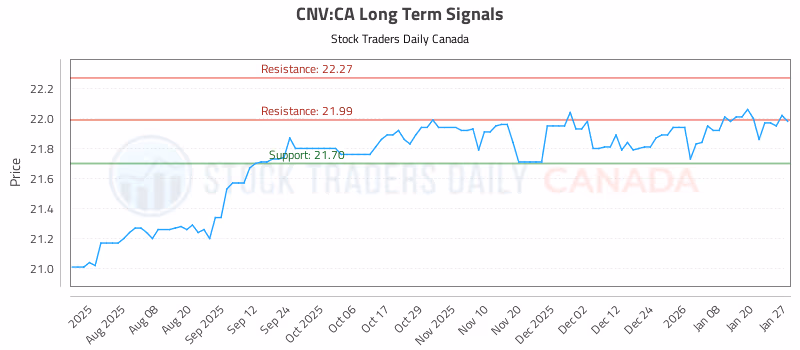 Stock Chart for CNV:CA