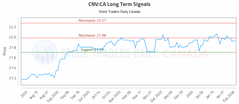 Stock Chart for CNV:CA
