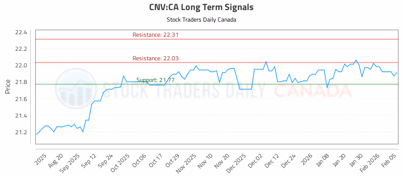 Stock Chart for CNV:CA