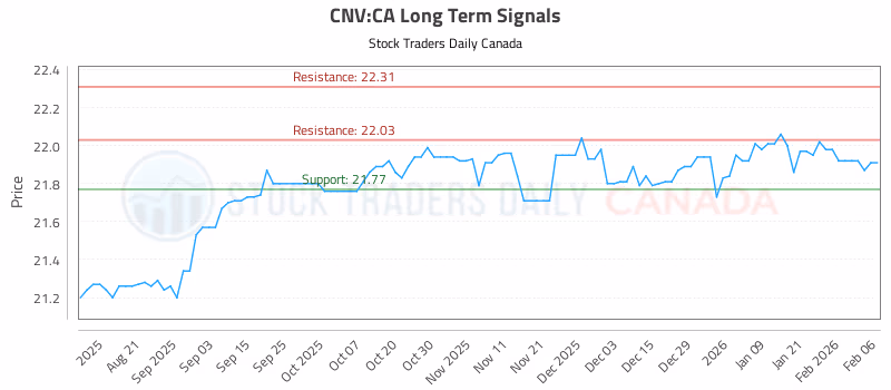 Stock Chart for CNV:CA