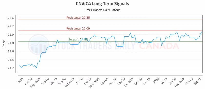 Stock Chart for CNV:CA