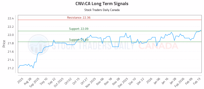 Stock Chart for CNV:CA