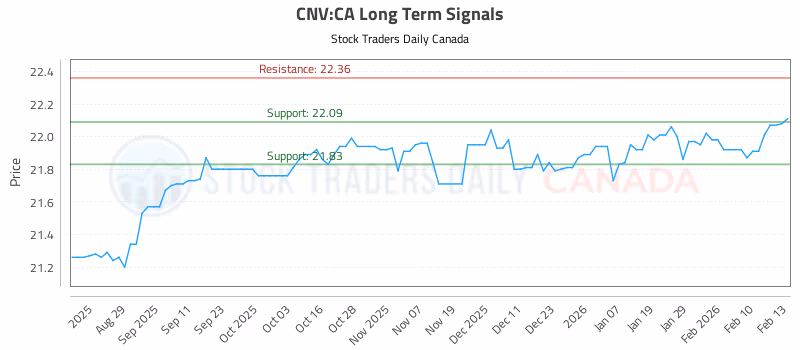 Stock Chart for CNV:CA