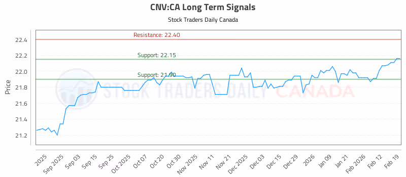 Stock Chart for CNV:CA