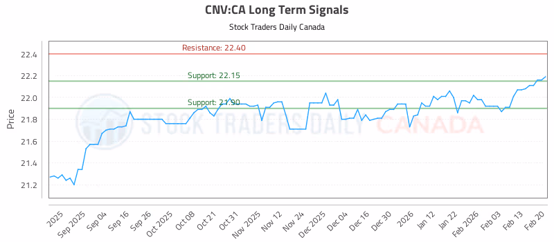 Stock Chart for CNV:CA