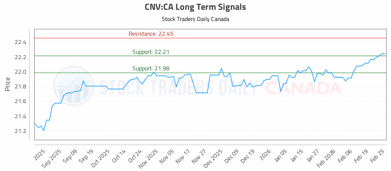 Stock Chart for CNV:CA