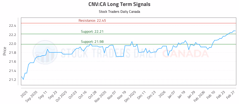 Stock Chart for CNV:CA