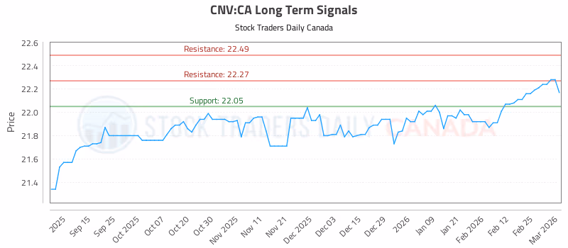 Stock Chart for CNV:CA