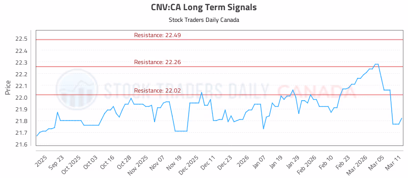 Stock Chart for CNV:CA