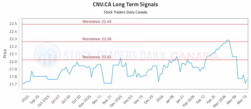 Stock Chart for CNV:CA