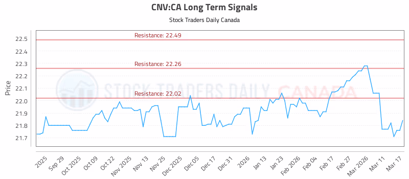 Stock Chart for CNV:CA