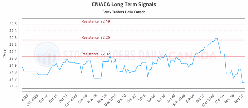 Stock Chart for CNV:CA