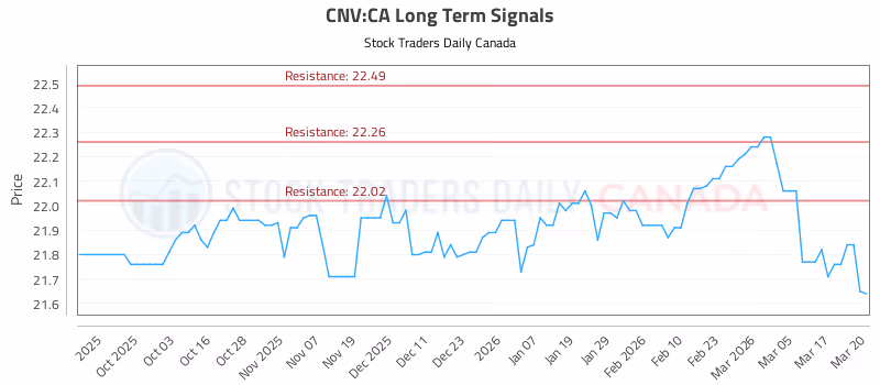 Stock Chart for CNV:CA