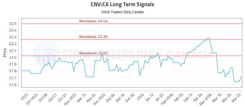 Stock Chart for CNV:CA