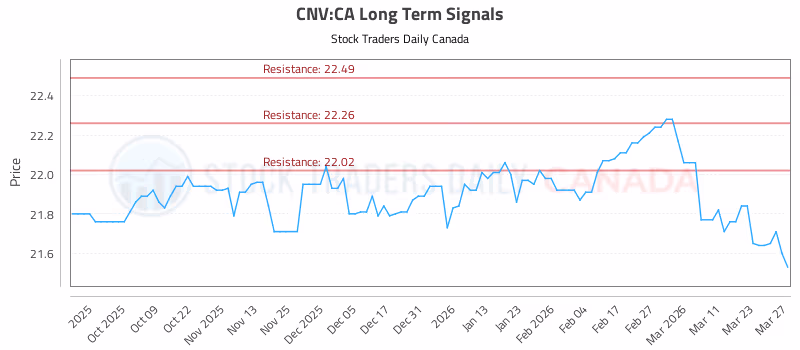 Stock Chart for CNV:CA