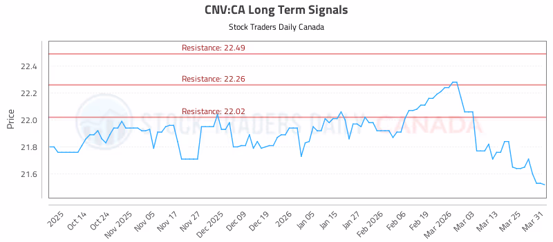 Stock Chart for CNV:CA