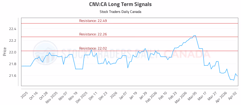 Stock Chart for CNV:CA