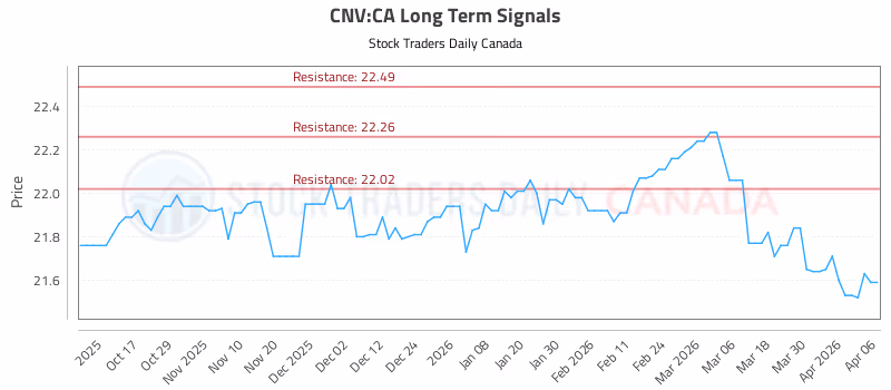 Stock Chart for CNV:CA