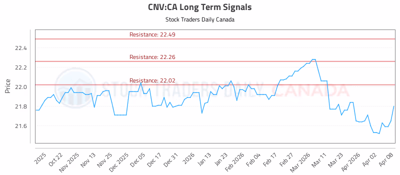 Stock Chart for CNV:CA