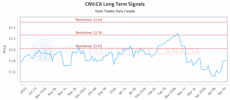 Stock Chart for CNV:CA