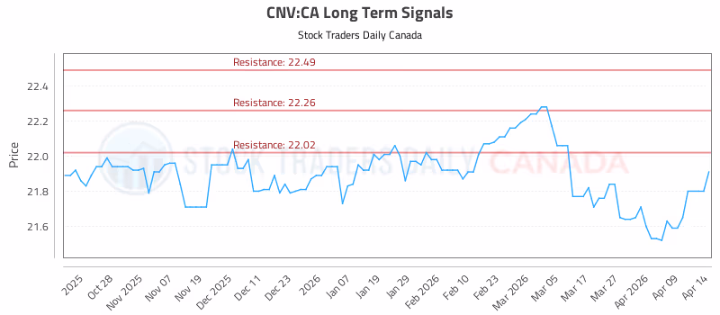 Stock Chart for CNV:CA