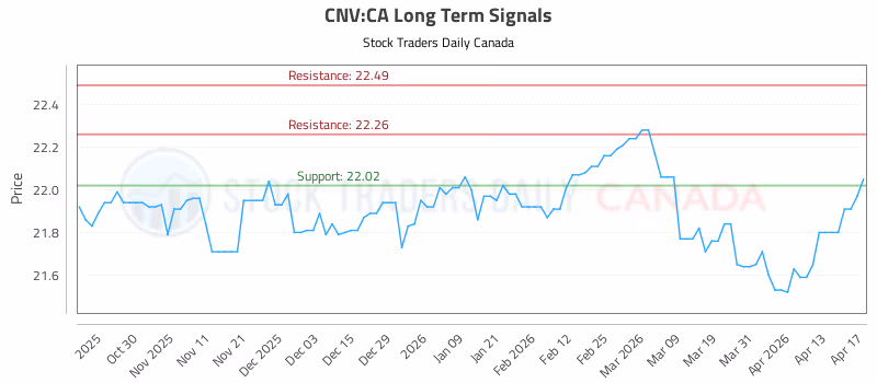 Stock Chart for CNV:CA