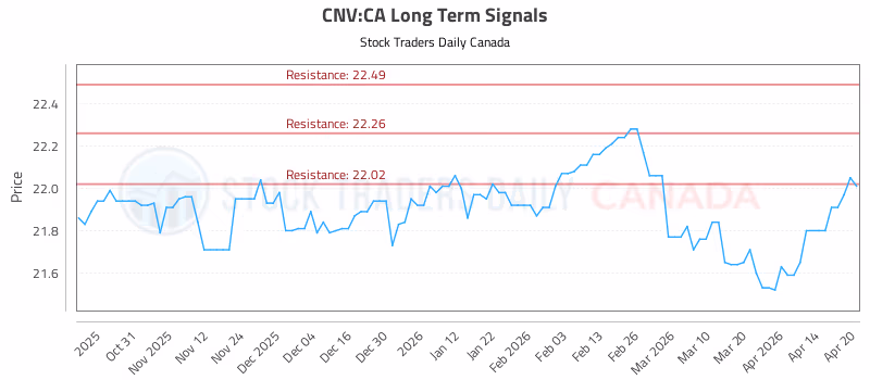 Stock Chart for CNV:CA