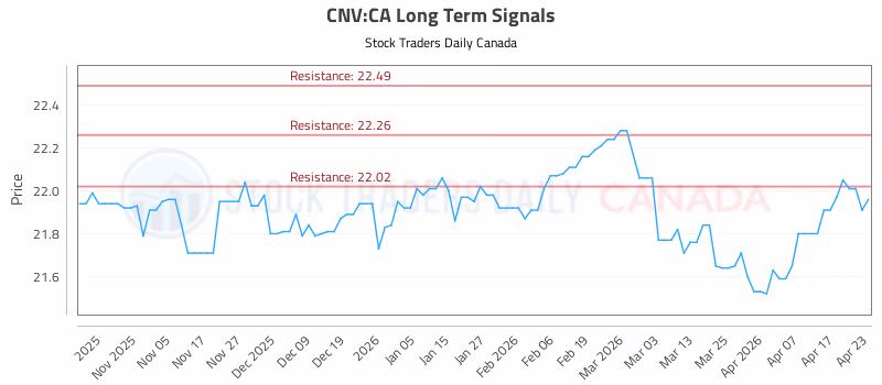 Stock Chart for CNV:CA