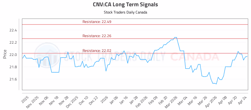 Stock Chart for CNV:CA