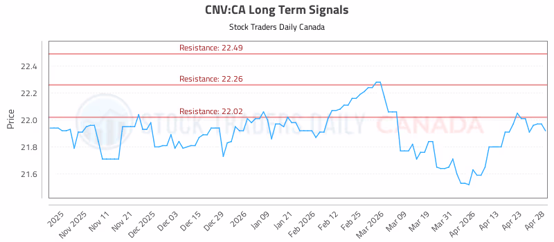 Stock Chart for CNV:CA