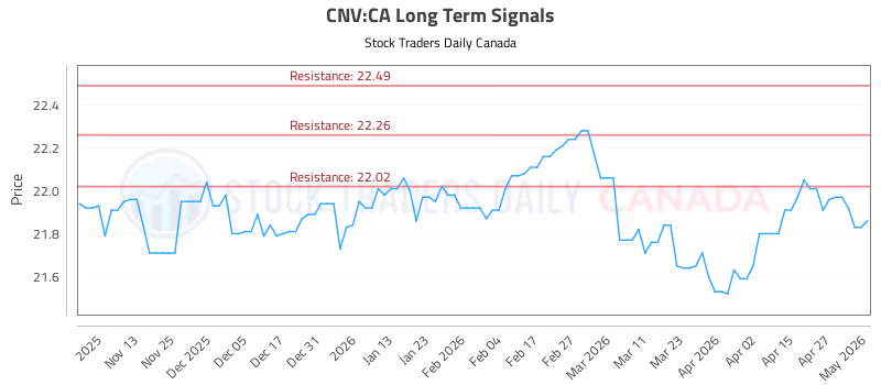 Stock Chart for CNV:CA