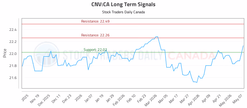 Stock Chart for CNV:CA