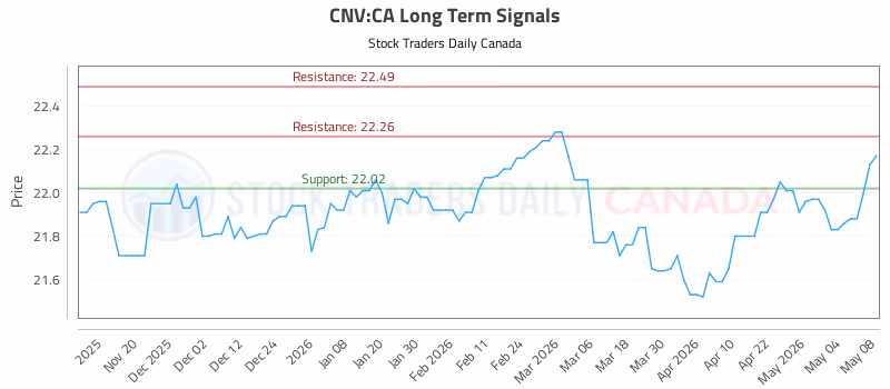 Stock Chart for CNV:CA