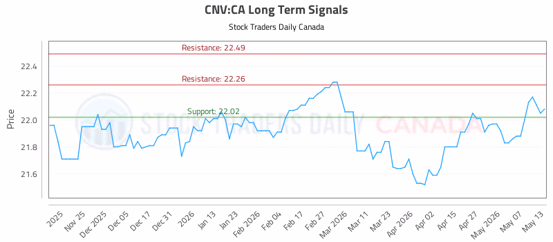 Stock Chart for CNV:CA