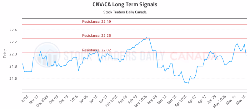 Stock Chart for CNV:CA