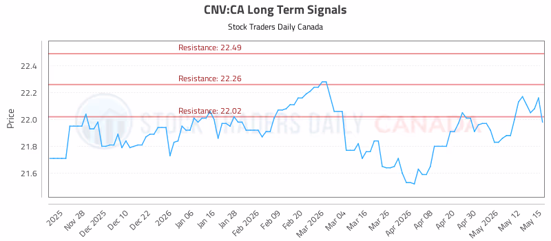 Stock Chart for CNV:CA